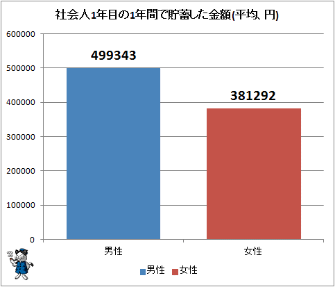 ↑ 社会人1年目の1年間で貯蓄した金額(平均、円)