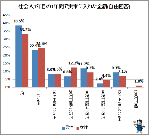 ↑ 社会人1年目の1年間で実家に入れた金額(自由回答)