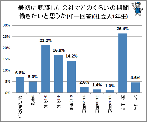 ↑ 最初に就職した会社でどのぐらいの期間働きたいと思うか(単一回答)(社会人1年生)