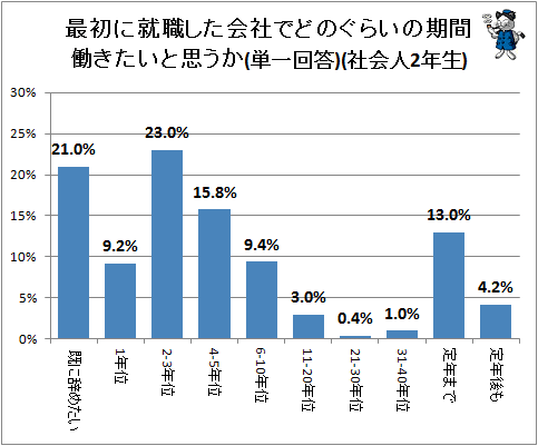 ↑ 最初に就職した会社でどのぐらいの期間働きたいと思うか(単一回答)(社会人2年生)