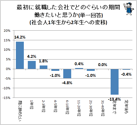 ↑ 最初に就職した会社でどのぐらいの期間働きたいと思うか(単一回答)(社会人1年生から社会人2年生への変移)