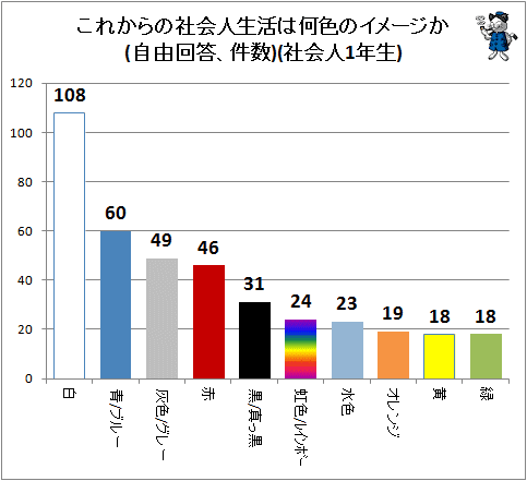↑ これからの社会人生活は何色のイメージか(自由回答、件数)(社会人1年生)