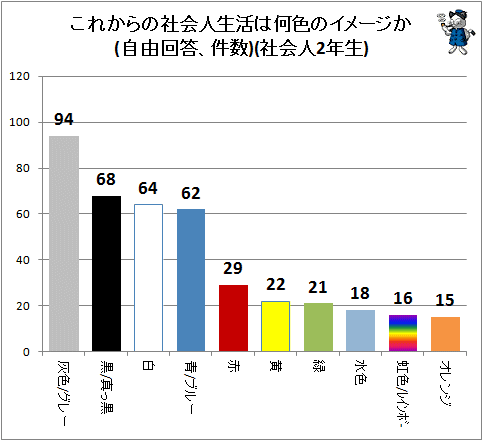 ↑ これからの社会人生活は何色のイメージか(自由回答、件数)(社会人2年生)