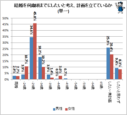 ↑ 結婚を何歳頃までにしたいと考え、計画を立てているか(単一)