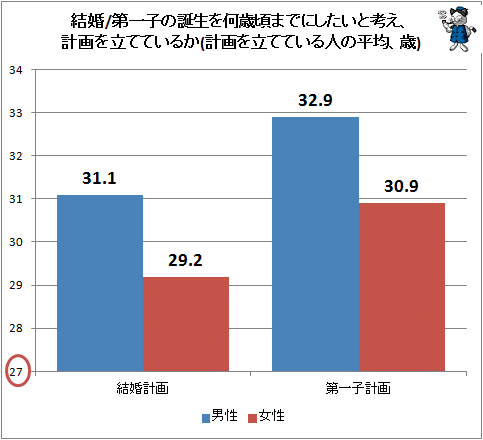 ↑ 結婚/第一子の誕生を何歳頃までにしたいと考え、計画を立てているか(計画を立てている人の平均、歳)