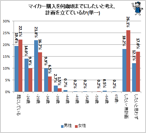 ↑ マイカー購入を何歳頃までにしたいと考え、計画を立てているか(単一)