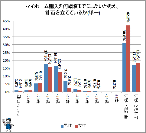 ↑ マイホーム購入を何歳頃までにしたいと考え、計画を立てているか(単一)