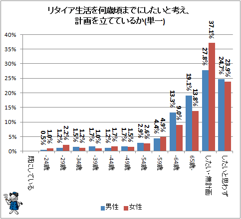 ↑ リタイア生活を何歳頃までにしたいと考え、計画を立てているか(単一)