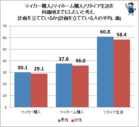 ↑ マイカー購入/マイホーム購入/リタイア生活を何歳頃までにしたいと考え、計画を立てているか(計画を立てている人の平均、歳)