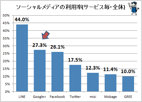 ↑ ソーシャルメディアの利用率(サービス毎・全体)