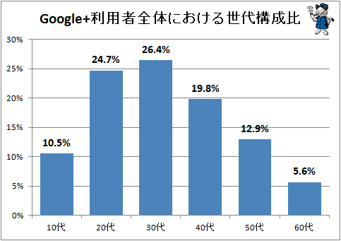 ↑ Google+利用者全体における世代構成比