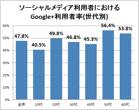 ↑ ソーシャルメディア利用者におけるGoogle+利用者率(世代別)