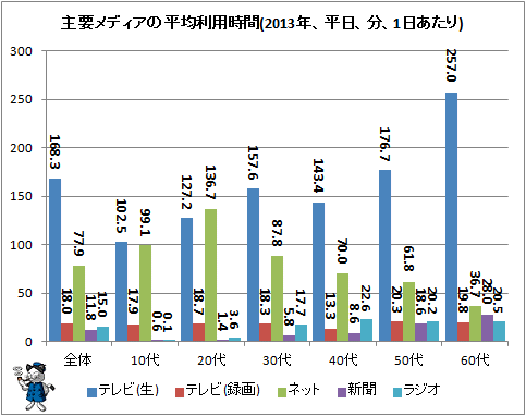 ↑ 主要メディアの平均利用時間(2013年、平日、分、1日あたり)