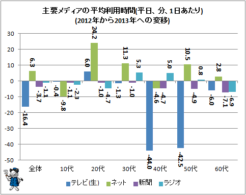 ↑ 主要メディアの平均利用時間(平日、分、1日あたり)(2012年から2013年への変移)