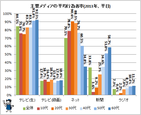 ↑ 主要メディアの平均行為者率(2013年、平日)