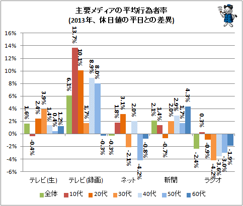 ↑ 主要メディアの平均行為者率(2013年、休日値の平日との差異)
