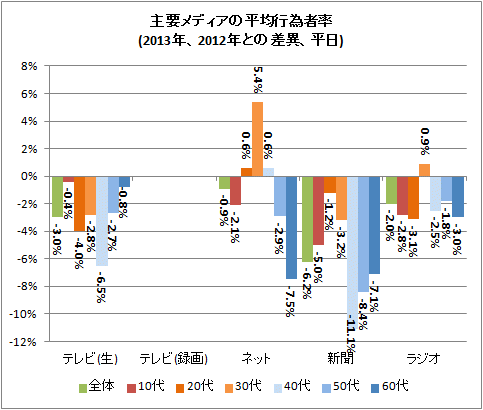 ↑ 主要メディアの平均行為者率(2013年、2012年との差異、平日)