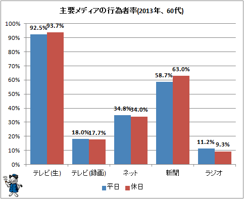 ↑ 主要メディアの行為者率(2013年、60代)