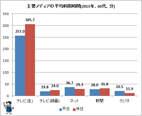 ↑ 主要メディアの平均利用時間(2013年、60代、分)