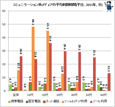 ↑ コミュニケーション系メディアの平均利用時間(平日、2013年、分)