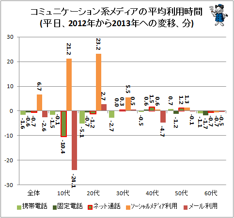 ↑ コミュニケーション系メディアの平均利用時間(平日、2012年から2013年への変移、分)