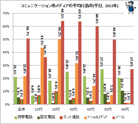 ↑ コミュニケーション系メディアの平均行為率(平日、2013年)