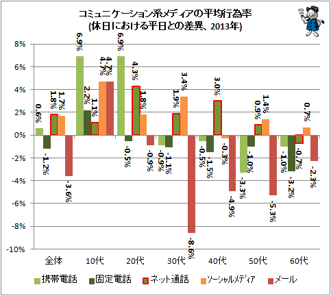 ↑ コミュニケーション系メディアの平均行為率(休日における平日との差異、2013年)