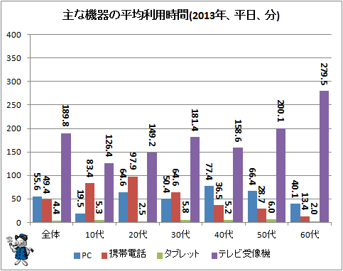 ↑ 主な機器の平均利用時間(2013年、平日、分)