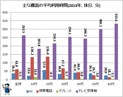 ↑ 主な機器の平均利用時間(2013年、休日、分)