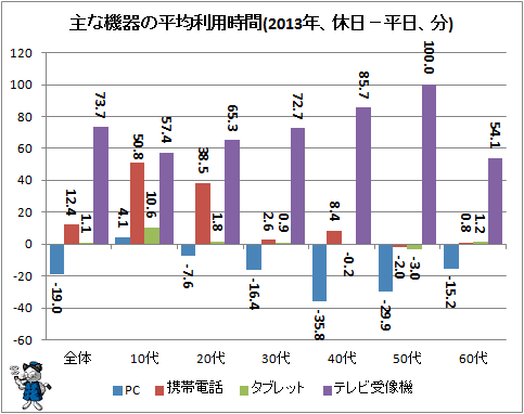 ↑ 主な機器の平均利用時間(2013年、休日−平日、分)