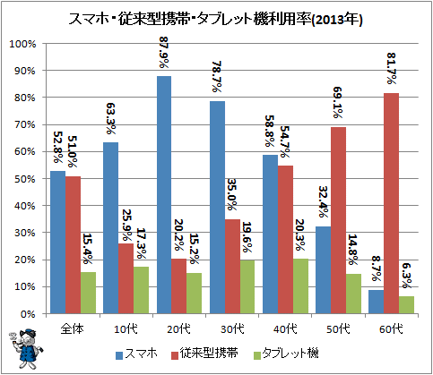 ↑ スマホ・従来型携帯・タブレット機利用率(2013年)