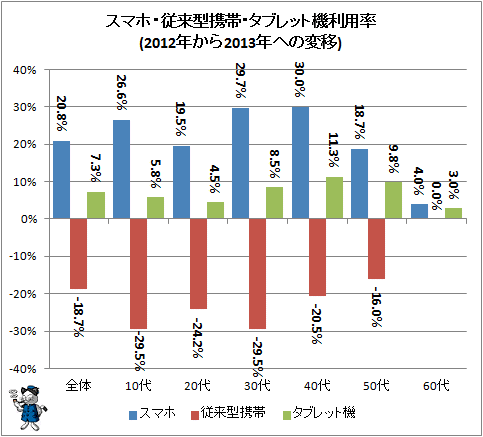 ↑ スマホ・従来型携帯・タブレット機利用率(2012年から2013年への変移)