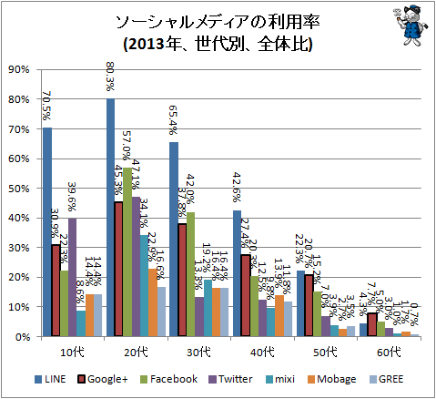 ↑ ソーシャルメディアの利用率(2013年、世代別、全体比)