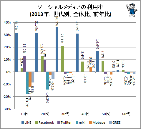 ↑ ソーシャルメディアの利用率(2013年、世代別、全体比、前年比)