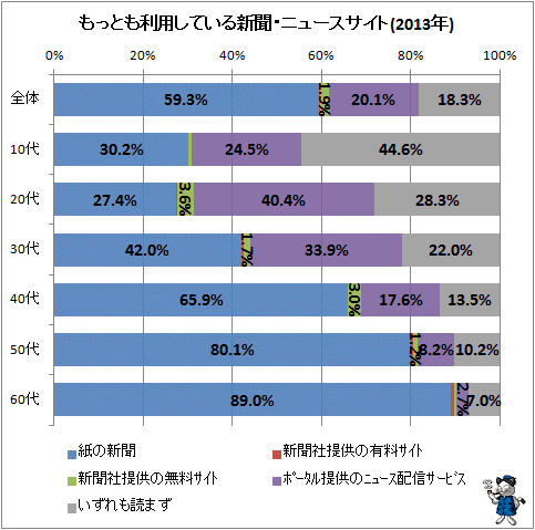 ↑ もっとも利用している新聞・ニュースサイト(2013年)