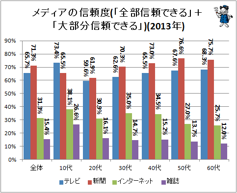 ↑ メディアの信頼度(「全部信頼できる」+「大部分信頼できる」)(2013年)