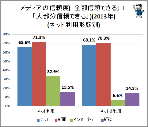 ↑ メディアの信頼度(「全部信頼できる」+「大部分信頼できる」)(2013年)(ネット利用形態別)