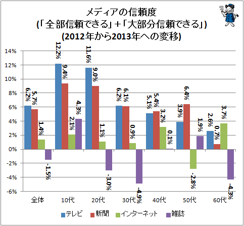↑ メディアの信頼度(「全部信頼できる」+「大部分信頼できる」)(2012年から2013年への変移)
