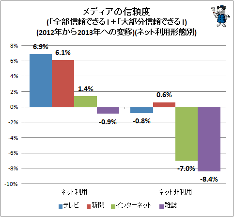 ↑ メディアの信頼度(「全部信頼できる」+「大部分信頼できる」)(2012年から2013年への変移)(ネット利用形態別)