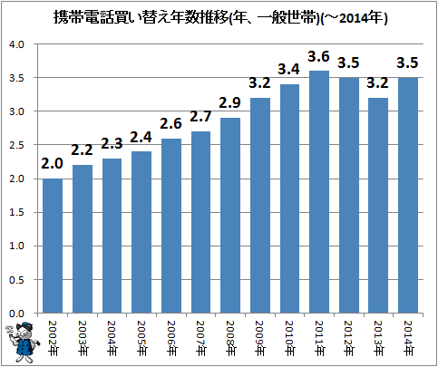 ↑ 携帯電話買い替え年数推移(年、一般世帯)(-2014年)
