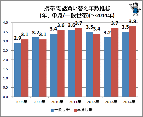 ↑ 携帯電話買い替え年数推移(年、単身/一般世帯)(-2014年)