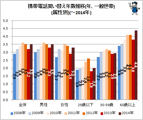 ↑ 携帯電話買い替え年数推移(年、一般世帯)(属性別)(-2014年)