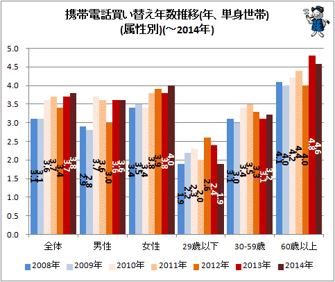 ↑ 携帯電話買い替え年数推移(年、単身世帯)(属性別)(-2014年)