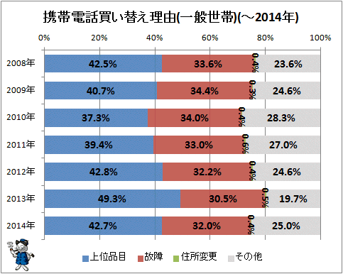 ↑ 携帯電話買い替え理由(一般世帯)(-2014年)