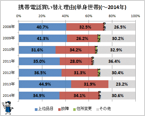 ↑ 携帯電話買い替え理由(単身世帯)(-2014年)