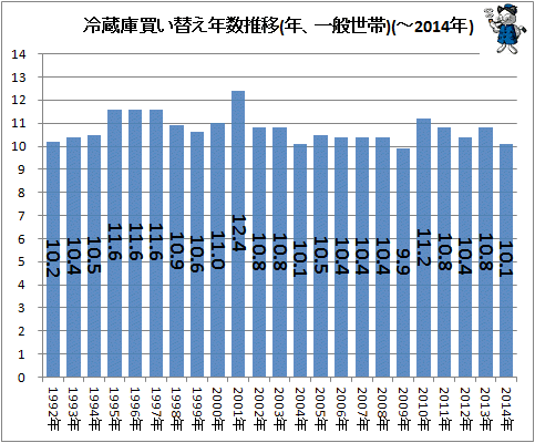 ↑ 冷蔵庫買い替え年数推移(年、一般世帯)(-2014年)
