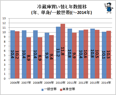 ↑ 冷蔵庫買い替え年数推移(年、単身/一般世帯)(-2014年)