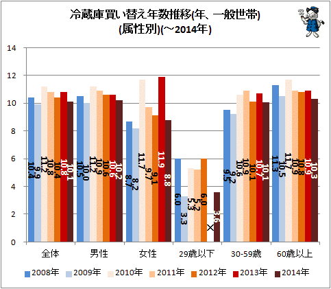 ↑ 冷蔵庫買い替え年数推移(年、一般世帯)(属性別)(-2014年)