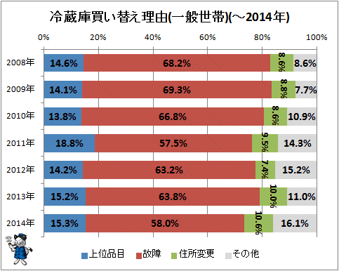 ↑ 冷蔵庫買い替え理由(一般世帯)(-2014年)