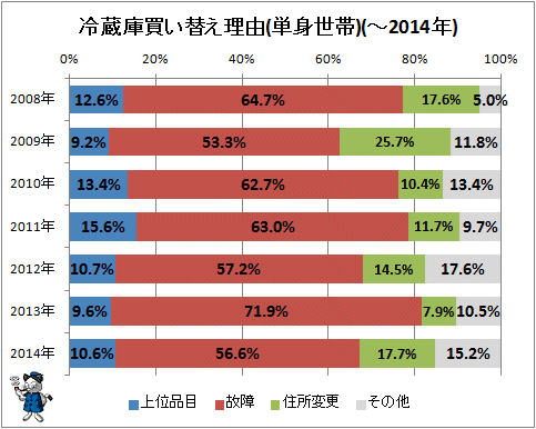 ↑ 冷蔵庫買い替え理由(単身世帯)(-2014年)
